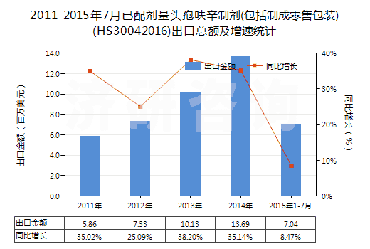 2011-2015年7月已配劑量頭孢呋辛制劑(包括制成零售包裝)(HS30042016)出口總額及增速統(tǒng)計 2011-2015年7月已配劑量頭孢呋辛制劑(包括制成零售包裝)(HS30042016)出口總額及增速統(tǒng)計